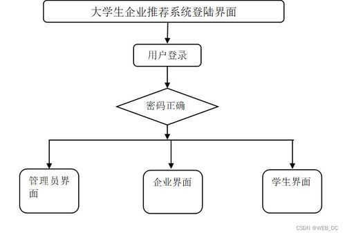 基于SSM框架的大學(xué)生就業(yè)企業(yè)推薦系統(tǒng)設(shè)計(jì)與實(shí)現(xiàn)